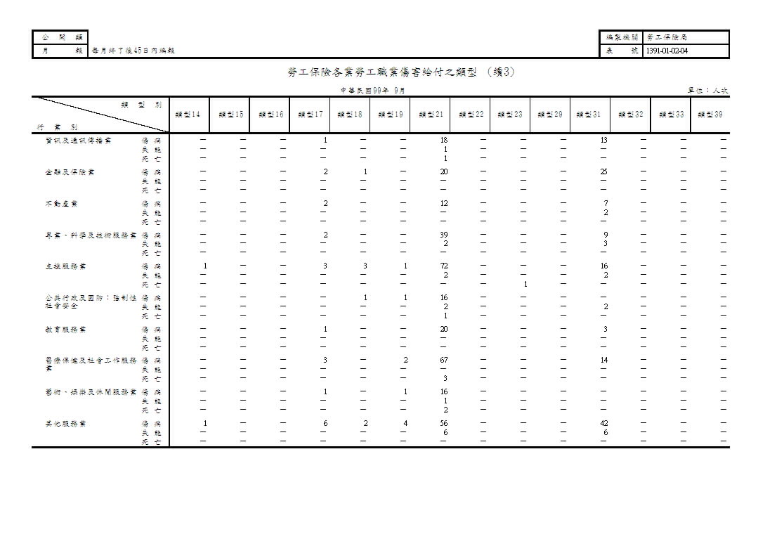 勞工保險各業勞工職業傷害給付之類型第4頁圖表